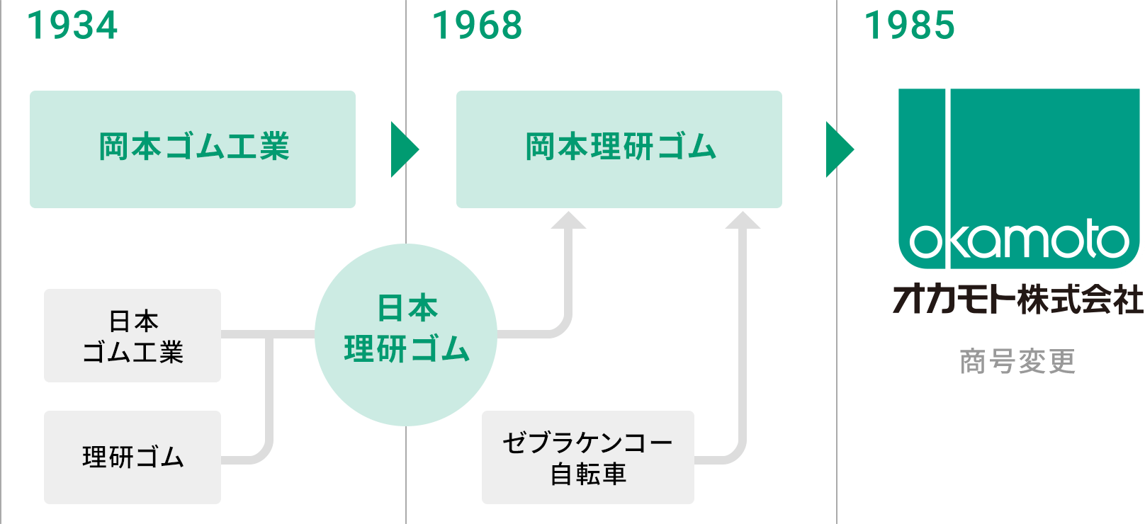 創業から現在までの流れ