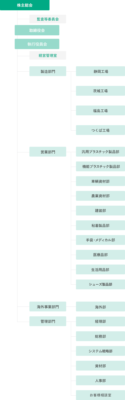 組織図