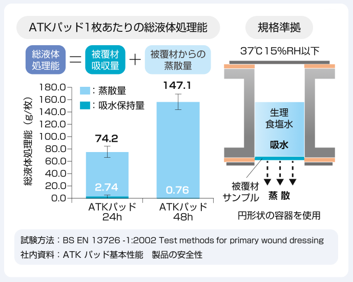 吸収量が多い