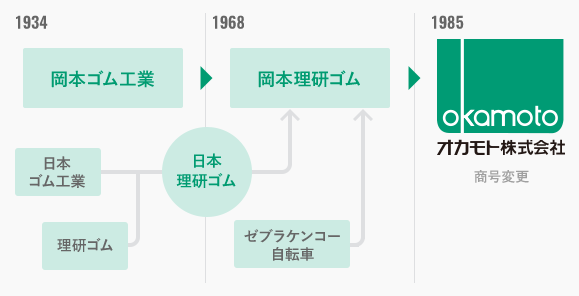 創業から現在までの流れ