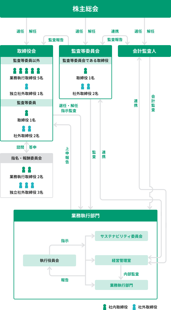 組織図