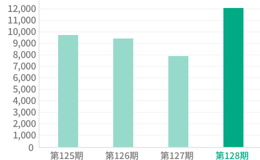 経常利益