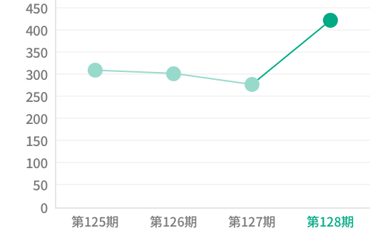 1株当たりの当期純利益